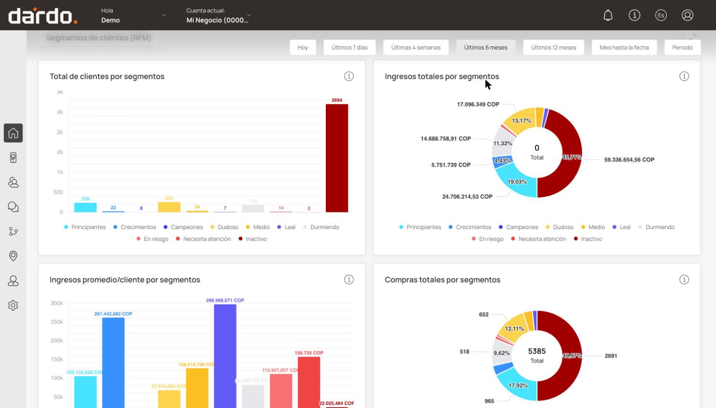 Cuatro gráficos de segmentación RFM de clientes
