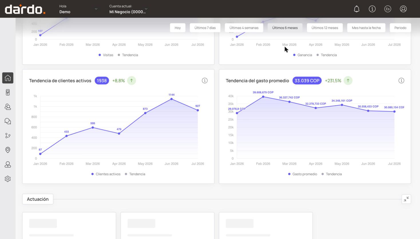 Tendencia de clientes activos y tendencia del gasto promedio